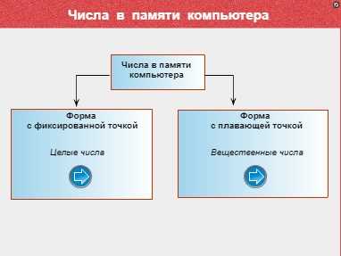 Контрольная работа по теме Форма представление данных в памяти персонального компьютера (числа, символы, графика, звук)